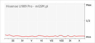 Wykres zmian popularności telefonu Hisense U989 Pro
