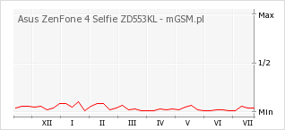 Wykres zmian popularności telefonu Asus ZenFone 4 Selfie ZD553KL