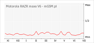 Wykres zmian popularności telefonu Motorola RAZR maxx V6
