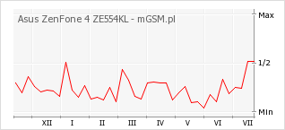 Wykres zmian popularności telefonu Asus ZenFone 4 ZE554KL
