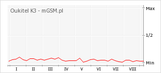 Wykres zmian popularności telefonu Oukitel K3