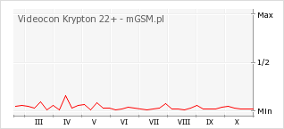 Wykres zmian popularności telefonu Videocon Krypton 22+