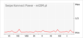 Wykres zmian popularności telefonu Swipe Konnect Power