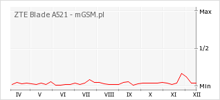 Wykres zmian popularności telefonu ZTE Blade A521