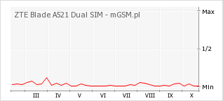Wykres zmian popularności telefonu ZTE Blade A521 Dual SIM