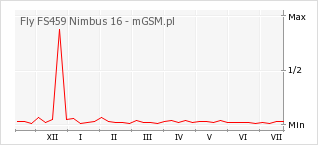 Wykres zmian popularności telefonu Fly FS459 Nimbus 16