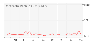 Wykres zmian popularności telefonu Motorola RIZR Z3