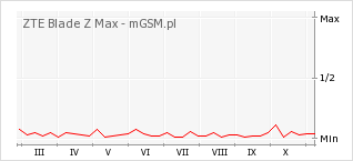 Wykres zmian popularności telefonu ZTE Blade Z Max