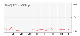 Wykres zmian popularności telefonu BenQ T25