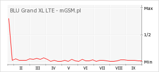 Wykres zmian popularności telefonu BLU Grand XL LTE