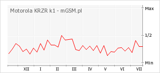 Wykres zmian popularności telefonu Motorola KRZR k1