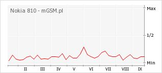 Wykres zmian popularności telefonu Nokia 810