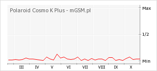 Wykres zmian popularności telefonu Polaroid Cosmo K Plus