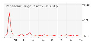 Wykres zmian popularności telefonu Panasonic Eluga I2 Activ