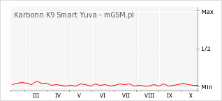 Wykres zmian popularności telefonu Karbonn K9 Smart Yuva