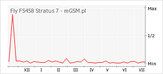 Wykres zmian popularności telefonu Fly FS458 Stratus 7