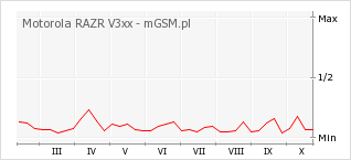 Wykres zmian popularności telefonu Motorola RAZR V3xx