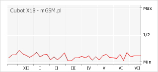 Wykres zmian popularności telefonu Cubot X18