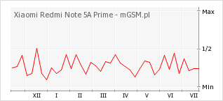 Wykres zmian popularności telefonu Xiaomi Redmi Note 5A Prime