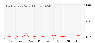 Wykres zmian popularności telefonu Karbonn K9 Smart Eco