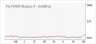 Wykres zmian popularności telefonu Fly FS409 Stratus 9