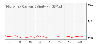 Wykres zmian popularności telefonu Micromax Canvas Infinity