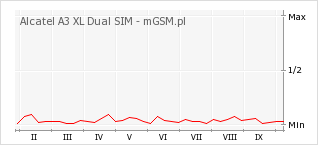 Wykres zmian popularności telefonu Alcatel A3 XL Dual SIM