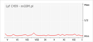 Wykres zmian popularności telefonu Lyf C459