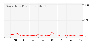 Wykres zmian popularności telefonu Swipe Neo Power