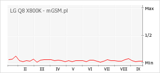 Wykres zmian popularności telefonu LG Q8 X800K