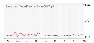 Wykres zmian popularności telefonu Coolpad YotaPhone 3