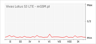 Wykres zmian popularności telefonu Vivas Lotus S3 LTE