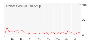 Wykres zmian popularności telefonu Archos Core 50