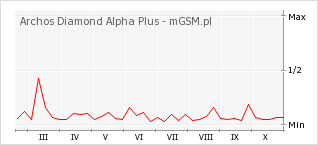 Wykres zmian popularności telefonu Archos Diamond Alpha Plus