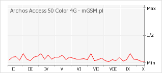 Wykres zmian popularności telefonu Archos Access 50 Color 4G