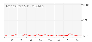 Wykres zmian popularności telefonu Archos Core 50P