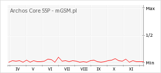Wykres zmian popularności telefonu Archos Core 55P