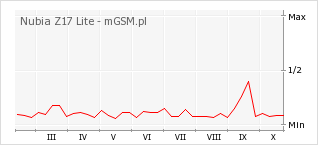 Wykres zmian popularności telefonu Nubia Z17 Lite