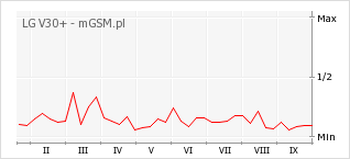 Wykres zmian popularności telefonu LG V30+