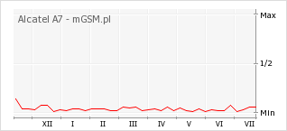 Wykres zmian popularności telefonu Alcatel A7