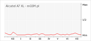 Wykres zmian popularności telefonu Alcatel A7 XL