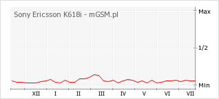 Wykres zmian popularności telefonu Sony Ericsson K618i