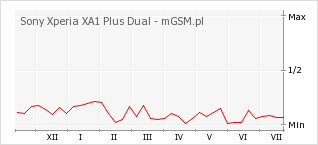 Wykres zmian popularności telefonu Sony Xperia XA1 Plus Dual