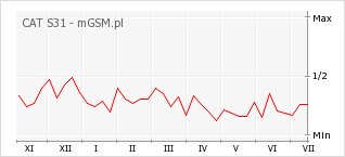 Wykres zmian popularności telefonu CAT S31