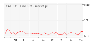 Wykres zmian popularności telefonu CAT S41 Dual SIM