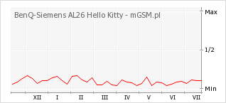 Wykres zmian popularności telefonu BenQ-Siemens AL26 Hello Kitty