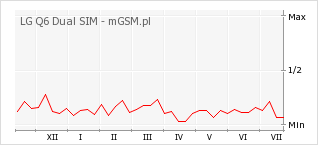 Wykres zmian popularności telefonu LG Q6 Dual SIM