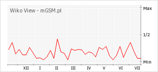 Wykres zmian popularności telefonu Wiko View