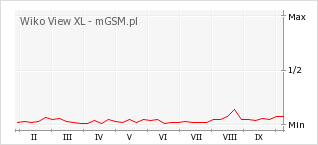 Wykres zmian popularności telefonu Wiko View XL