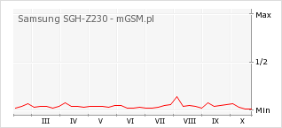 Wykres zmian popularności telefonu Samsung SGH-Z230
